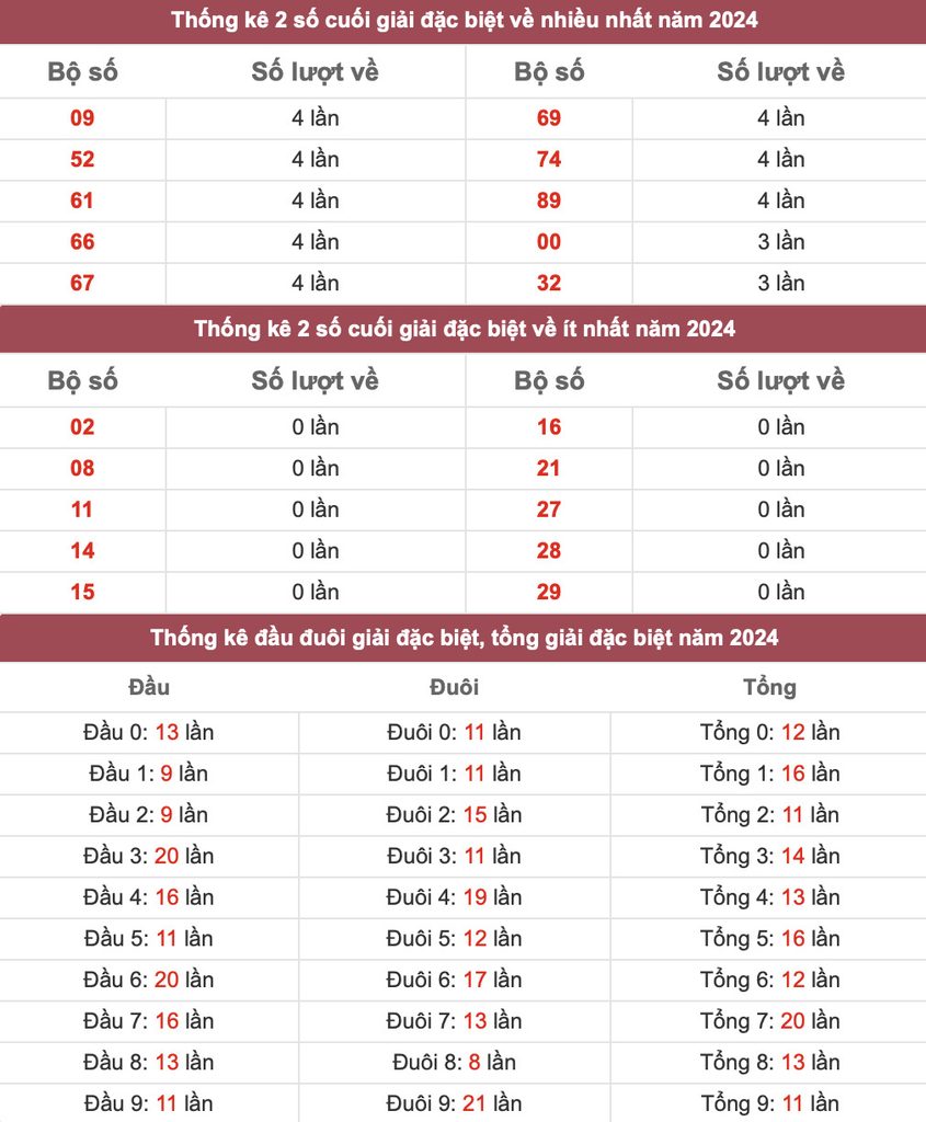 Thống kê giải đặc biệt theo nhiều năm